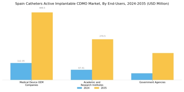 Spain Catheters Active Implantable CDMO Market Segment Image 1