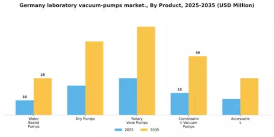 Germany Laboratory Vacuum Pumps Market Segment Image 2