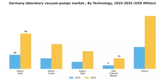 Germany Laboratory Vacuum Pumps Market Segment Image 3