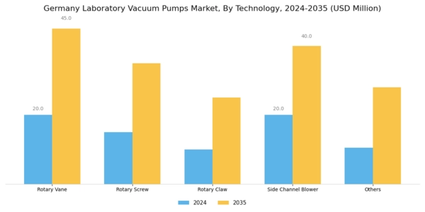 Germany Laboratory Vacuum Pumps Market Segment Image 1