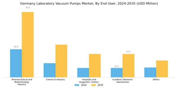 Germany Laboratory Vacuum Pumps Market Segment Image 3