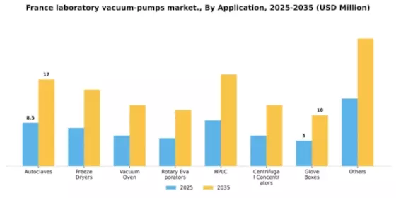 France Laboratory Vacuum Pumps Market Segment Image 0