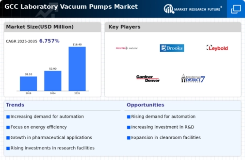 GCC Laboratory Vacuum Pumps Market Infographic
