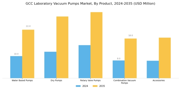 GCC Laboratory Vacuum Pumps Market Segment Image 0