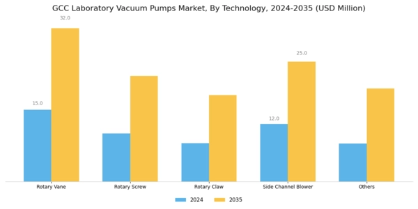 GCC Laboratory Vacuum Pumps Market Segment Image 1
