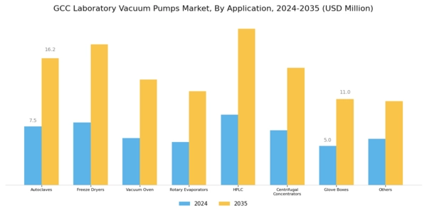 GCC Laboratory Vacuum Pumps Market Segment Image 2