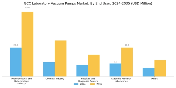 GCC Laboratory Vacuum Pumps Market Segment Image 3