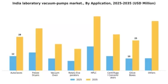 India Laboratory Vacuum Pumps Market Segment Image 0