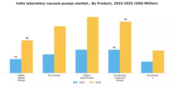 India Laboratory Vacuum Pumps Market Segment Image 2