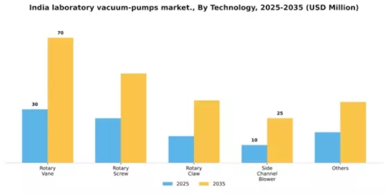India Laboratory Vacuum Pumps Market Segment Image 3