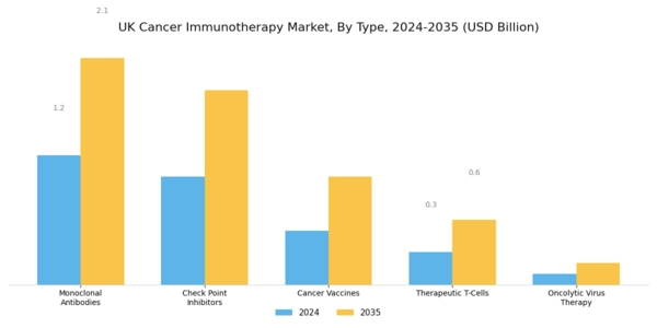 UK Cancer Immunotherapy Market Segment Image 0