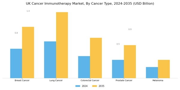 UK Cancer Immunotherapy Market Segment Image 1