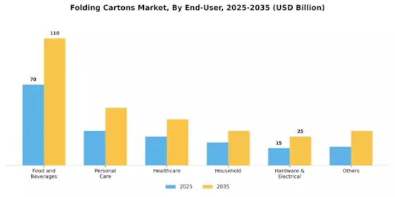 Folding Cartons Market Segment Image 0