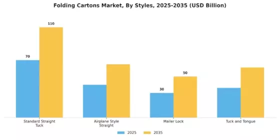 Folding Cartons Market Segment Image 1