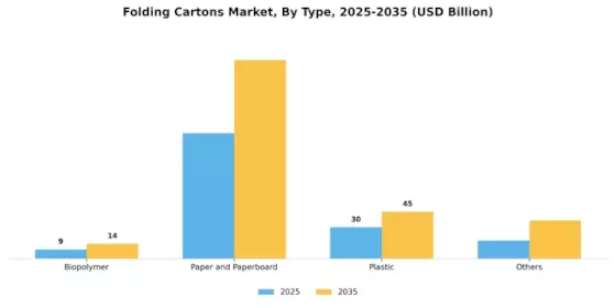 Folding Cartons Market Segment Image 3