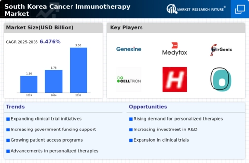 South Korea Cancer Immunotherapy Market Infographic