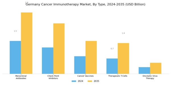 Germany Cancer Immunotherapy Market Segment Image 0