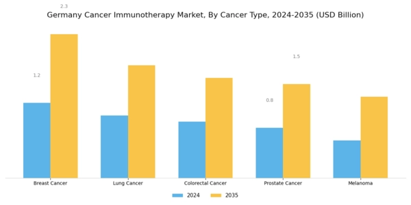 Germany Cancer Immunotherapy Market Segment Image 1