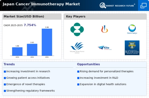 Japan Cancer Immunotherapy Market Infographic