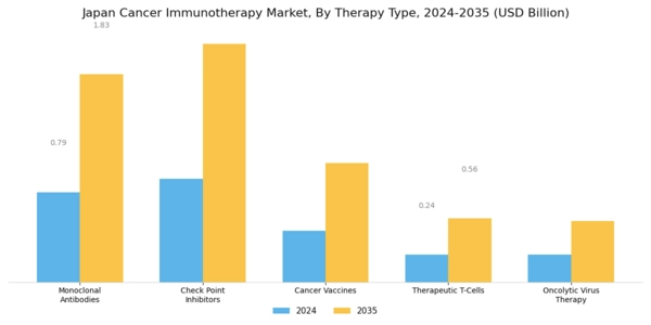 Japan Cancer Immunotherapy Market Segment Image 0