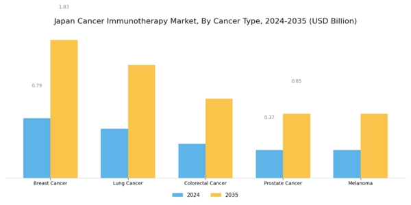 Japan Cancer Immunotherapy Market Segment Image 1
