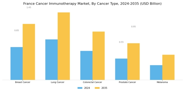 France Cancer Immunotherapy Market Segment Image 1
