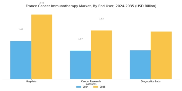 France Cancer Immunotherapy Market Segment Image 2
