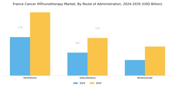 France Cancer Immunotherapy Market Segment Image 3