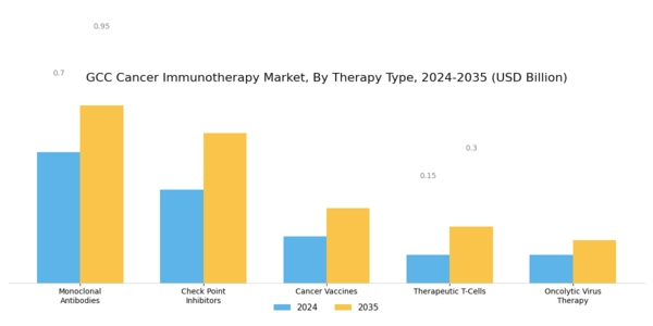GCC Cancer Immunotherapy Market Segment Image 0