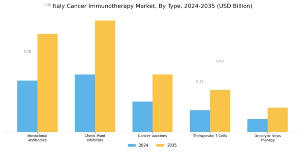 Italy Cancer Immunotherapy Market Segment Image 0