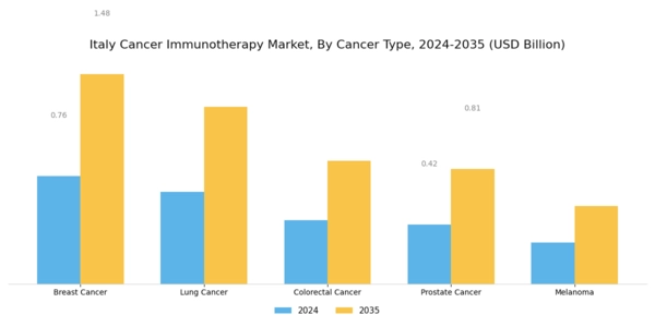 Italy Cancer Immunotherapy Market Segment Image 1