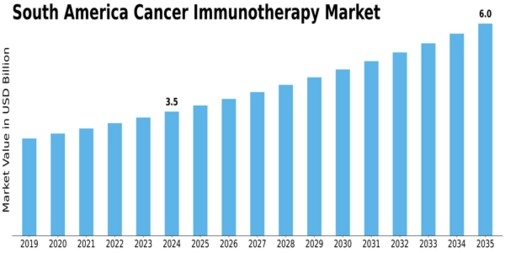 South America Cancer Immunotherapy Market Size