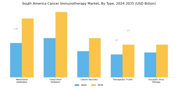 South America Cancer Immunotherapy Market Segment Image 0