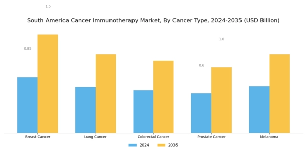 South America Cancer Immunotherapy Market Segment Image 1
