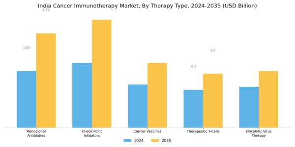 India Cancer Immunotherapy Market Segment Image 0