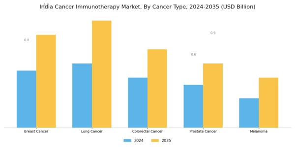 India Cancer Immunotherapy Market Segment Image 1