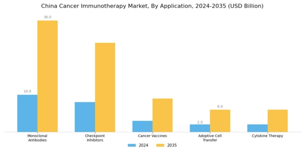 China Cancer Immunotherapy Market Segment Image 0