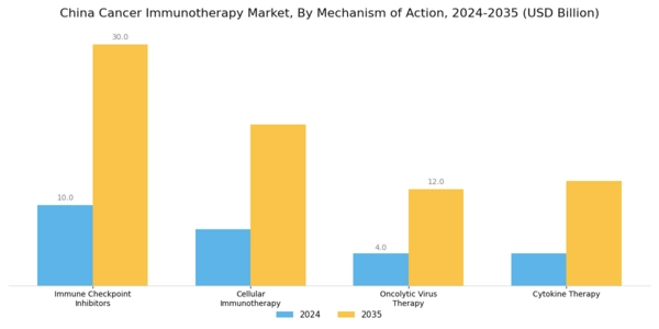 China Cancer Immunotherapy Market Segment Image 3