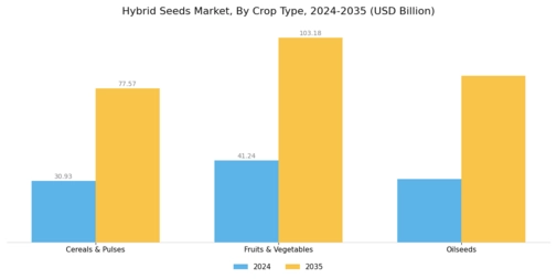 Hybrid Seeds Market Segment Image 0