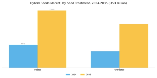 Hybrid Seeds Market Segment Image 1