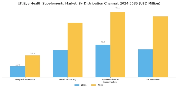 UK Eye Health Supplements Market Segment Image 3