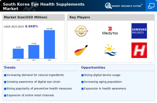 South Korea Eye Health Supplements Market Infographic