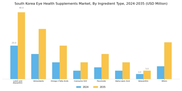 South Korea Eye Health Supplements Market Segment Image 0