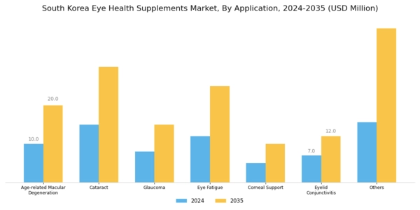 South Korea Eye Health Supplements Market Segment Image 2
