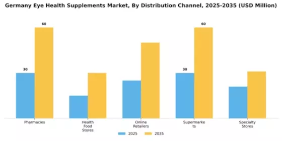 Germany Eye Health Supplements Market Segment Image 1