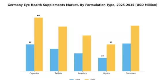 Germany Eye Health Supplements Market Segment Image 2