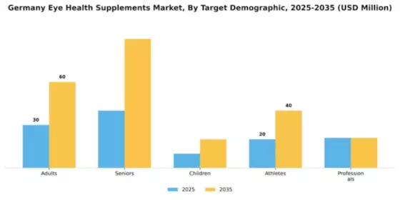 Germany Eye Health Supplements Market Segment Image 3