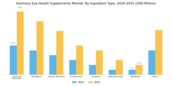 Germany Eye Health Supplements Market Segment Image 0