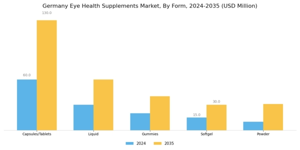 Germany Eye Health Supplements Market Segment Image 1