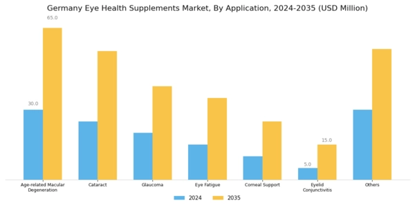 Germany Eye Health Supplements Market Segment Image 2